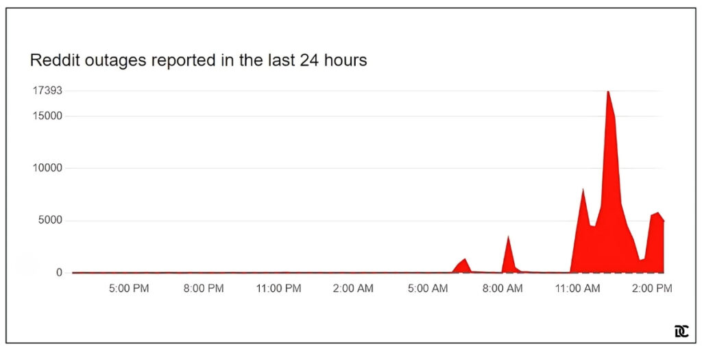 Reddit outages reported in past hour