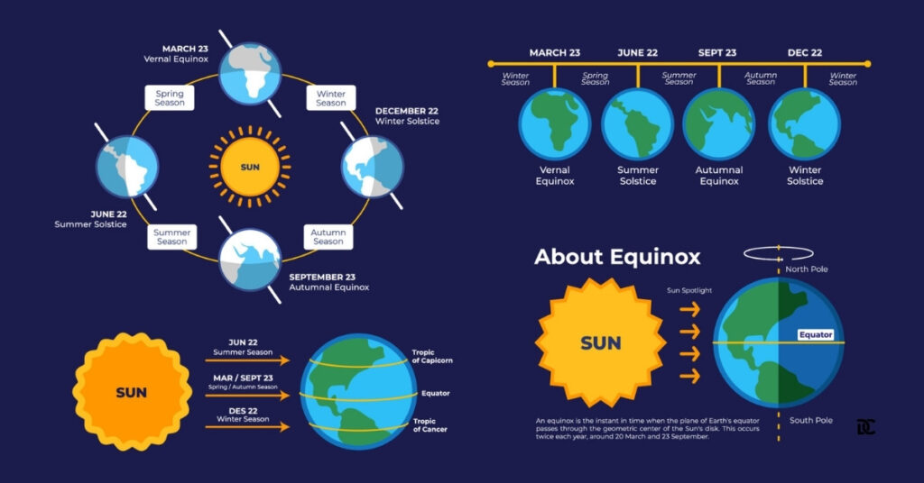 Solstices and Equinoxes Infographic